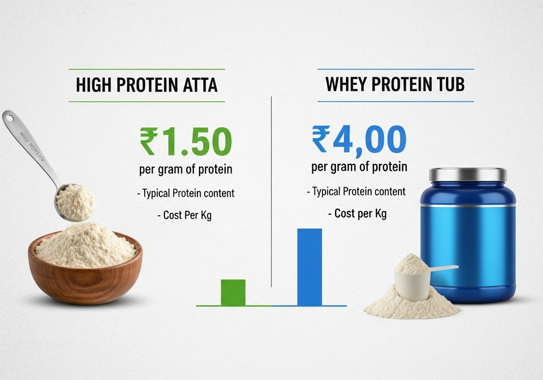 High protein atta vs whey protein: cost comparison calculator